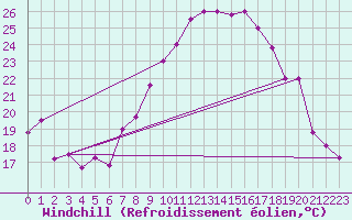 Courbe du refroidissement olien pour Tetuan / Sania Ramel