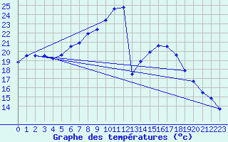 Courbe de tempratures pour Lahr (All)