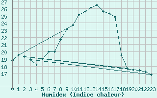 Courbe de l'humidex pour Melle (Be)