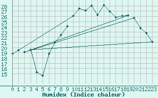 Courbe de l'humidex pour Thorney Island