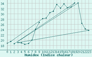 Courbe de l'humidex pour San Chierlo (It)