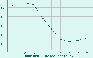 Courbe de l'humidex pour Tauranga Aerodrome Aws