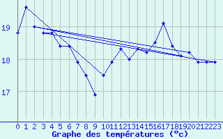 Courbe de tempratures pour Pointe de Chassiron (17)