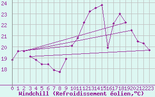 Courbe du refroidissement olien pour Tours (37)
