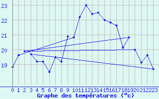 Courbe de tempratures pour Ile du Levant (83)