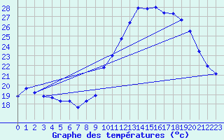 Courbe de tempratures pour Malbosc (07)
