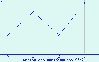 Courbe de tempratures pour Pohang