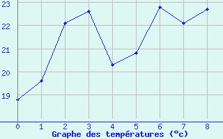 Courbe de tempratures pour Saltillo, Coah.