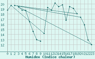 Courbe de l'humidex pour Bergerac (24)