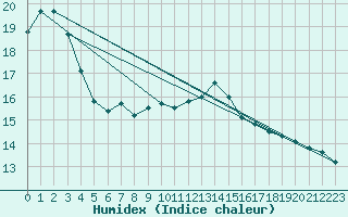 Courbe de l'humidex pour Lesko