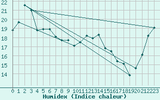 Courbe de l'humidex pour New Plymouth Aws