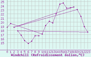 Courbe du refroidissement olien pour Besn (44)
