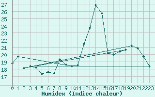 Courbe de l'humidex pour Clermont-Ferrand (63)