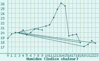 Courbe de l'humidex pour Brigueuil (16)