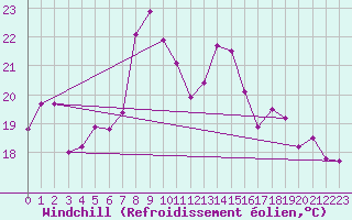 Courbe du refroidissement olien pour Cap Sagro (2B)