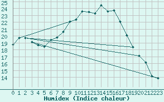 Courbe de l'humidex pour Belm