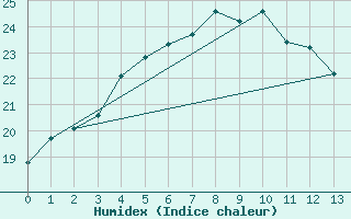 Courbe de l'humidex pour Kemionsaari Kemio Kk