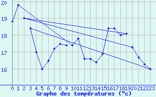 Courbe de tempratures pour Langres (52) 