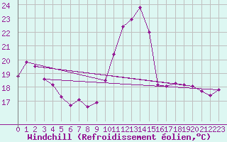 Courbe du refroidissement olien pour Pau (64)