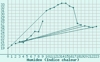 Courbe de l'humidex pour Hoogeveen Aws