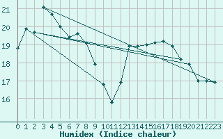 Courbe de l'humidex pour Capel Curig