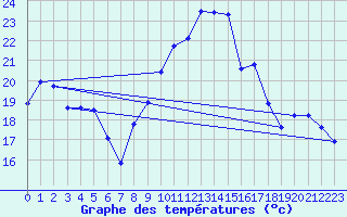 Courbe de tempratures pour Cerisiers (89)