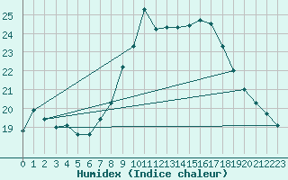 Courbe de l'humidex pour Mlaga, Puerto