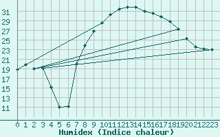 Courbe de l'humidex pour Figari (2A)