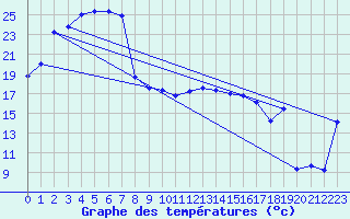 Courbe de tempratures pour Port Augusta Aws
