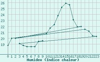 Courbe de l'humidex pour Eu (76)