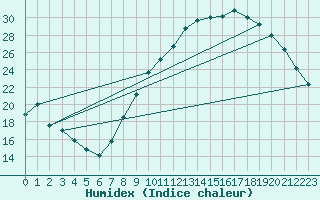 Courbe de l'humidex pour Vannes-Sn (56)