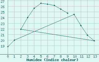 Courbe de l'humidex pour Seoul