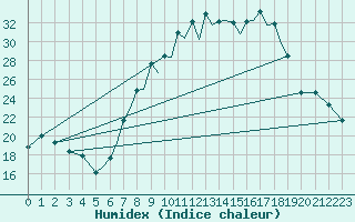 Courbe de l'humidex pour Salamanca / Matacan