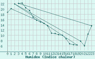 Courbe de l'humidex pour Inverell Post Office