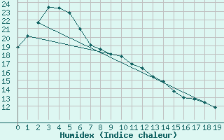 Courbe de l'humidex pour Sydney Regional Office