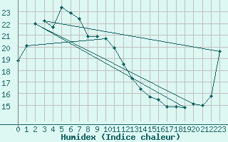 Courbe de l'humidex pour Oita