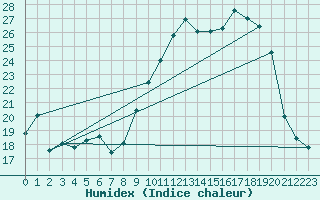 Courbe de l'humidex pour Troyes (10)