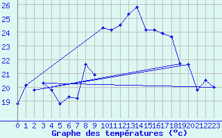 Courbe de tempratures pour Cap Cpet (83)