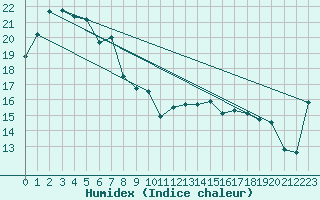 Courbe de l'humidex pour Coffin Bay - Point Avoid