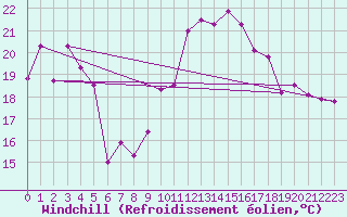 Courbe du refroidissement olien pour Roanne (42)