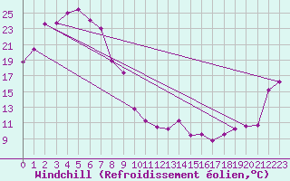 Courbe du refroidissement olien pour West Wyalong