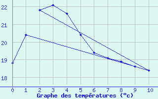 Courbe de tempratures pour Jervis Bay