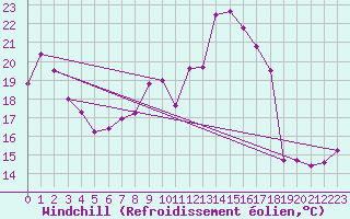 Courbe du refroidissement olien pour Neu Ulrichstein