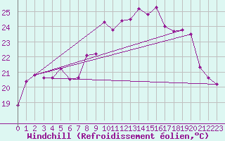 Courbe du refroidissement olien pour Cap Cpet (83)