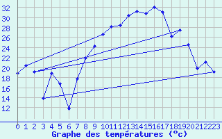 Courbe de tempratures pour Morn de la Frontera