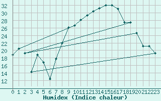 Courbe de l'humidex pour Morn de la Frontera