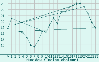 Courbe de l'humidex pour Reims-Courcy (51)