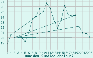 Courbe de l'humidex pour Manston (UK)