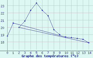 Courbe de tempratures pour Sakata