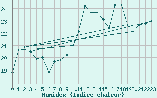 Courbe de l'humidex pour Biscarrosse (40)